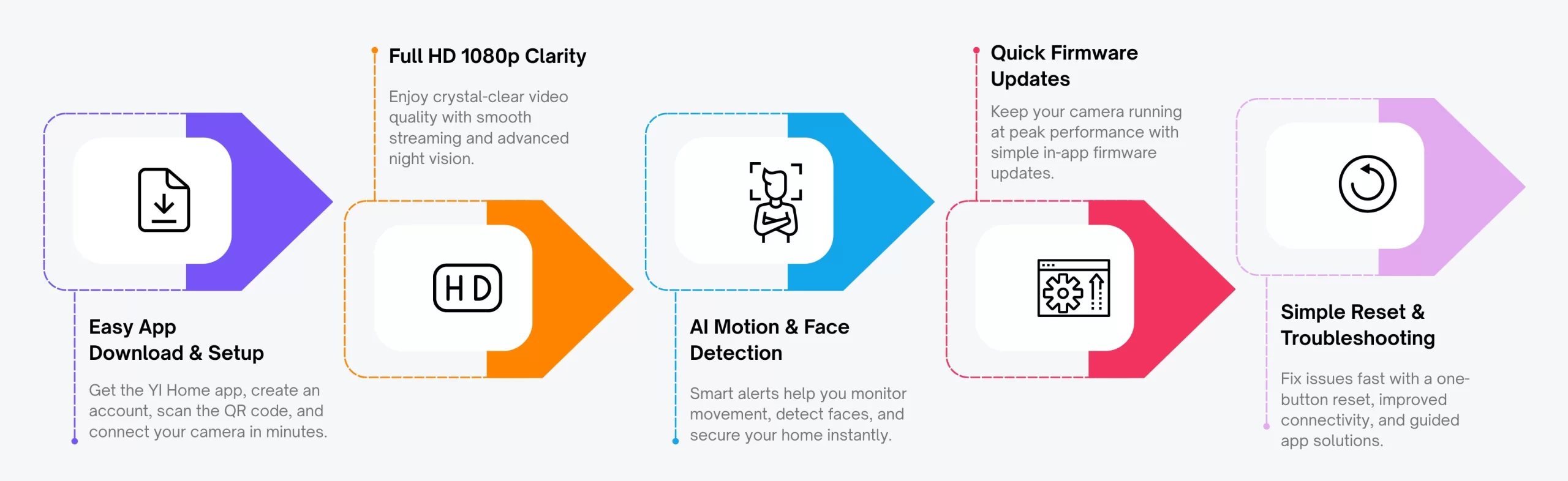 YI 1080p Home Camera infographic